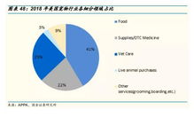電商寵物店銷售結構分析 寵物食品占比超七成，天貓淘寶年銷百億，酒類經營同步發力